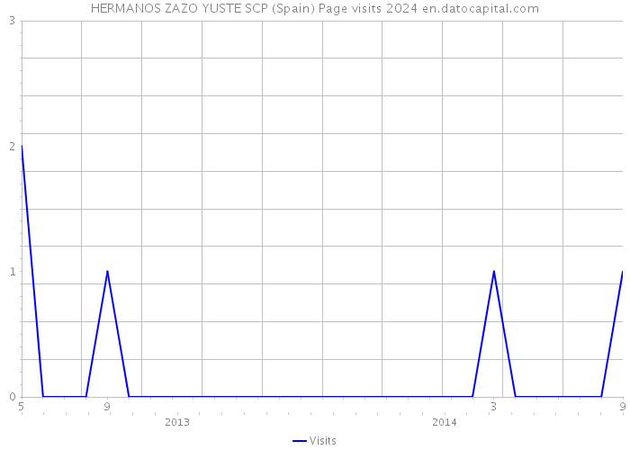HERMANOS ZAZO YUSTE SCP (Spain) Page visits 2024 