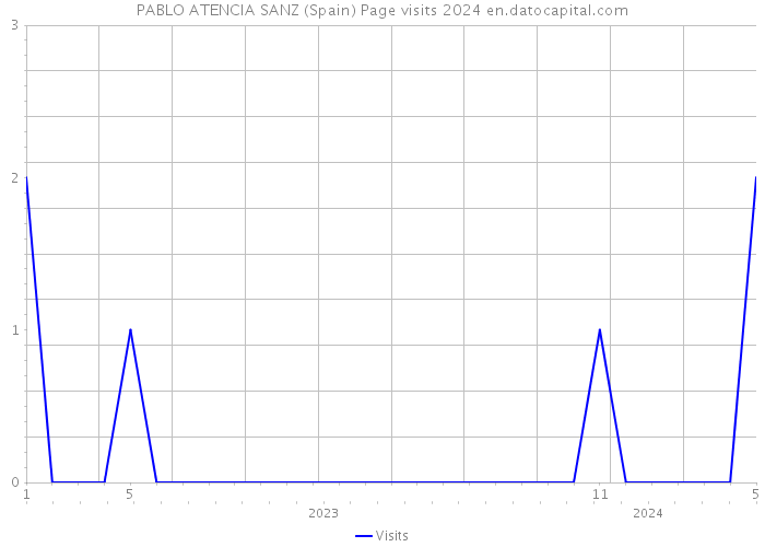 PABLO ATENCIA SANZ (Spain) Page visits 2024 