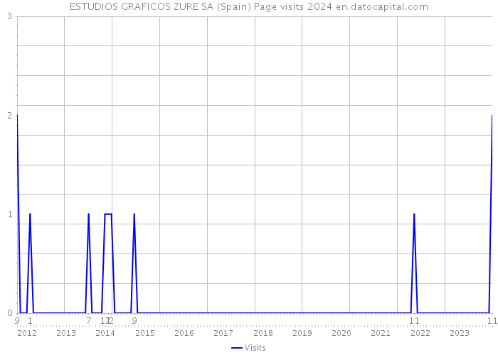 ESTUDIOS GRAFICOS ZURE SA (Spain) Page visits 2024 