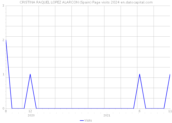 CRISTINA RAQUEL LOPEZ ALARCON (Spain) Page visits 2024 