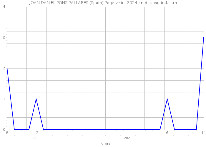 JOAN DANIEL PONS PALLARES (Spain) Page visits 2024 