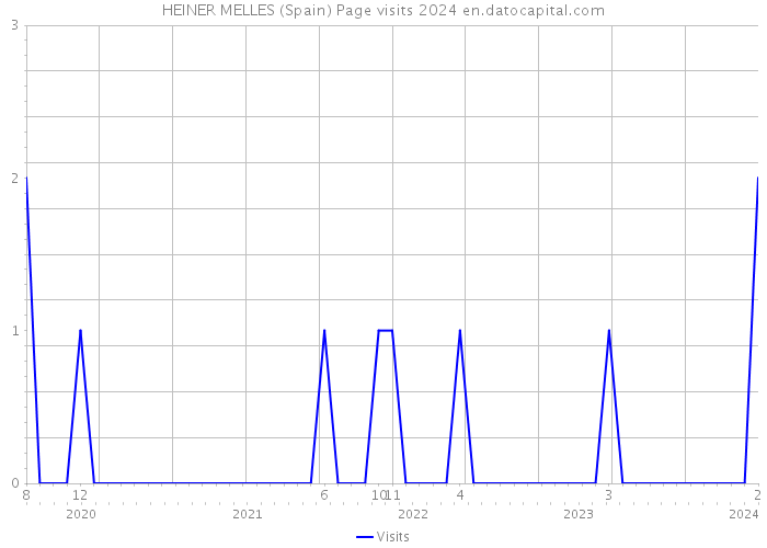 HEINER MELLES (Spain) Page visits 2024 