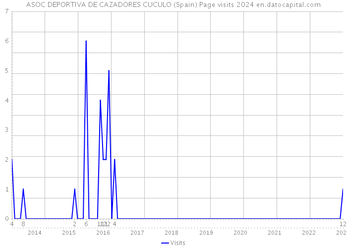 ASOC DEPORTIVA DE CAZADORES CUCULO (Spain) Page visits 2024 