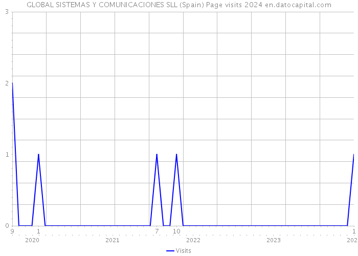 GLOBAL SISTEMAS Y COMUNICACIONES SLL (Spain) Page visits 2024 