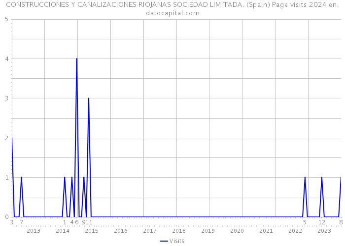 CONSTRUCCIONES Y CANALIZACIONES RIOJANAS SOCIEDAD LIMITADA. (Spain) Page visits 2024 