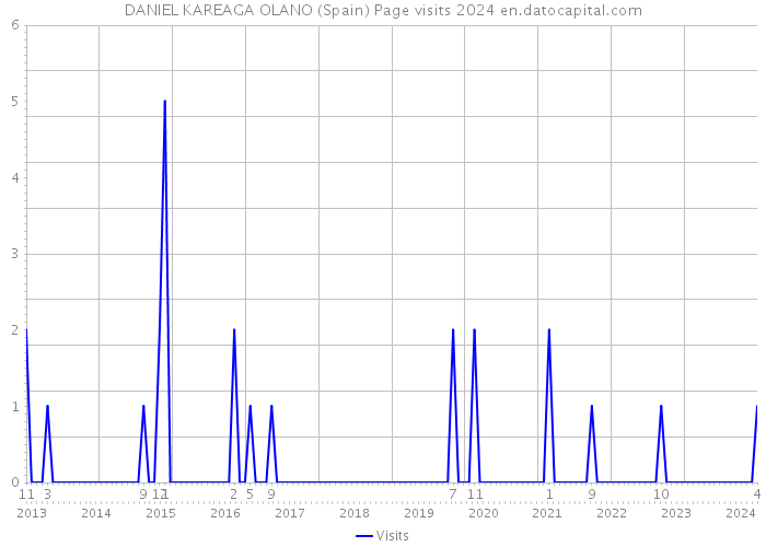 DANIEL KAREAGA OLANO (Spain) Page visits 2024 