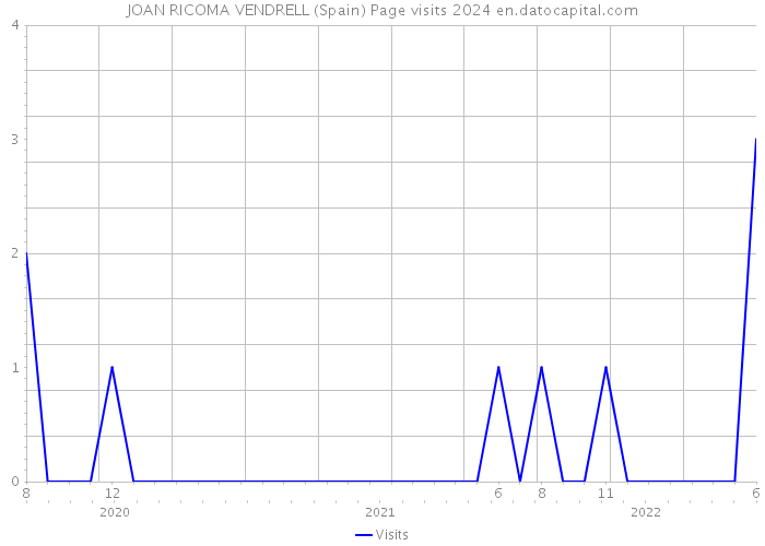 JOAN RICOMA VENDRELL (Spain) Page visits 2024 