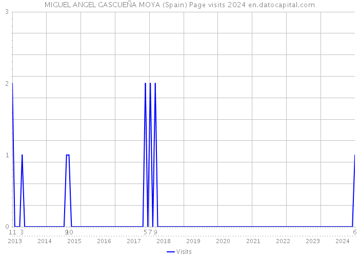 MIGUEL ANGEL GASCUEÑA MOYA (Spain) Page visits 2024 