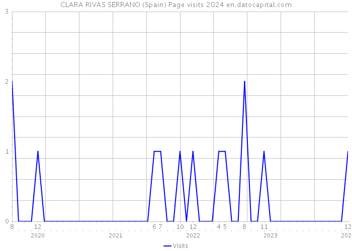 CLARA RIVAS SERRANO (Spain) Page visits 2024 