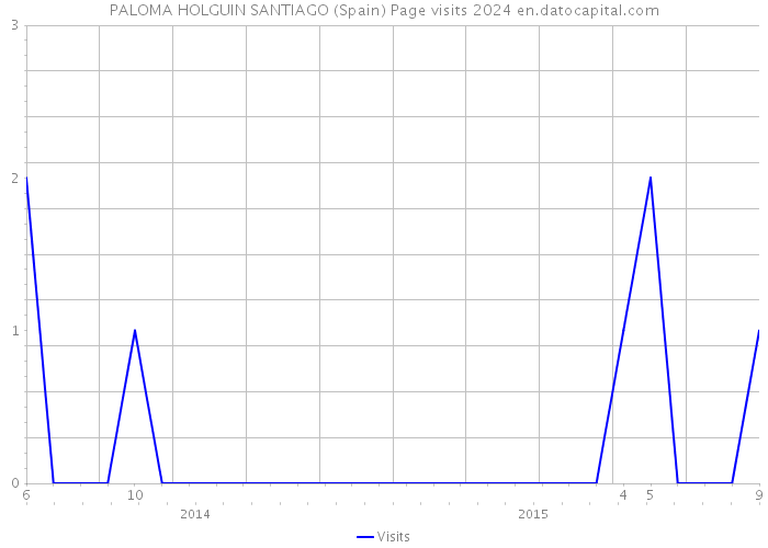 PALOMA HOLGUIN SANTIAGO (Spain) Page visits 2024 