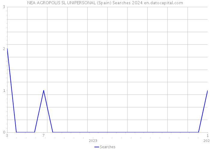 NEA AGROPOLIS SL UNIPERSONAL (Spain) Searches 2024 