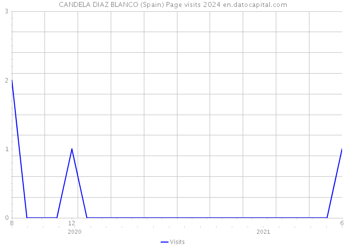 CANDELA DIAZ BLANCO (Spain) Page visits 2024 