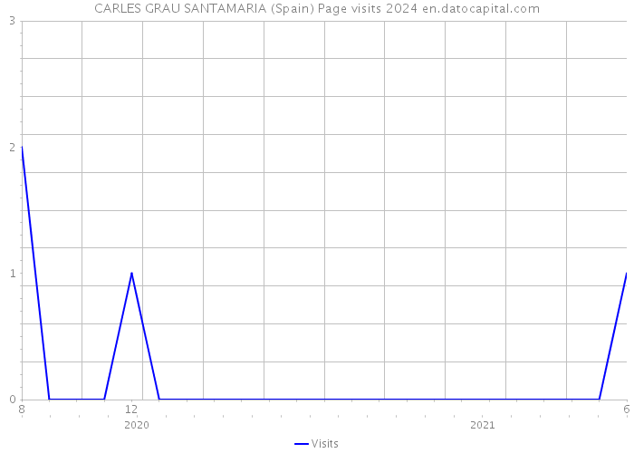 CARLES GRAU SANTAMARIA (Spain) Page visits 2024 