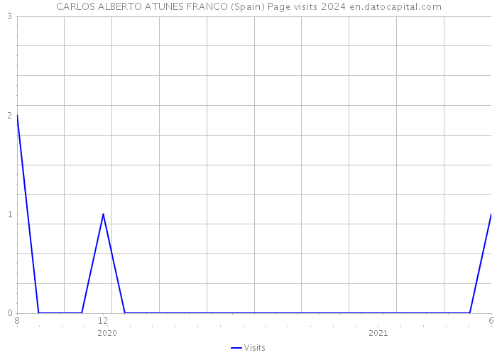 CARLOS ALBERTO ATUNES FRANCO (Spain) Page visits 2024 