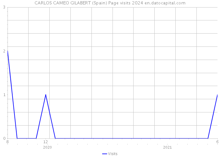 CARLOS CAMEO GILABERT (Spain) Page visits 2024 