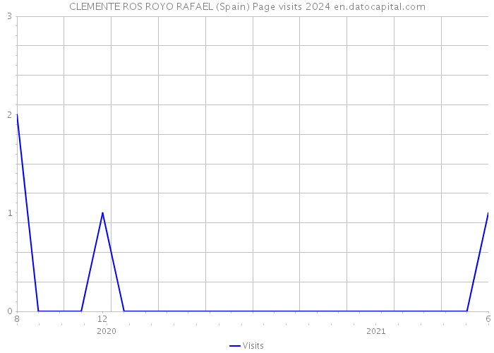 CLEMENTE ROS ROYO RAFAEL (Spain) Page visits 2024 