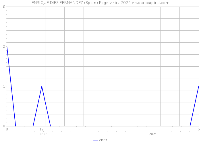 ENRIQUE DIEZ FERNANDEZ (Spain) Page visits 2024 