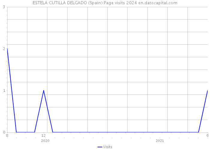 ESTELA CUTILLA DELGADO (Spain) Page visits 2024 