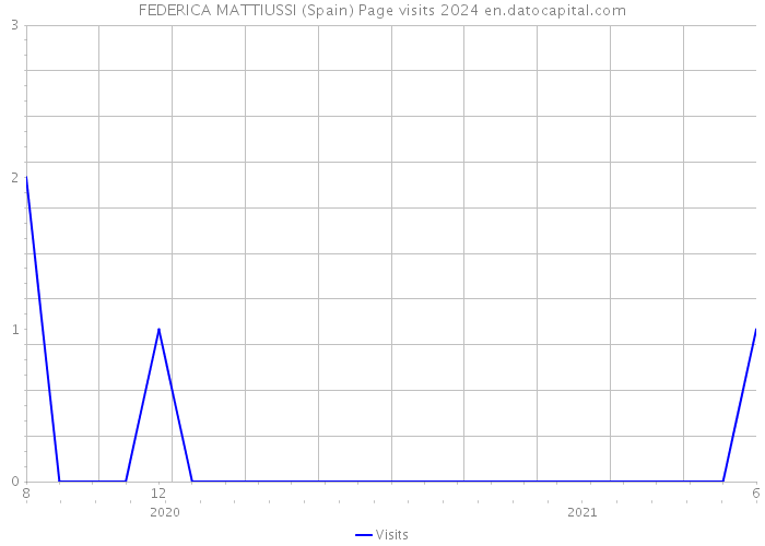 FEDERICA MATTIUSSI (Spain) Page visits 2024 