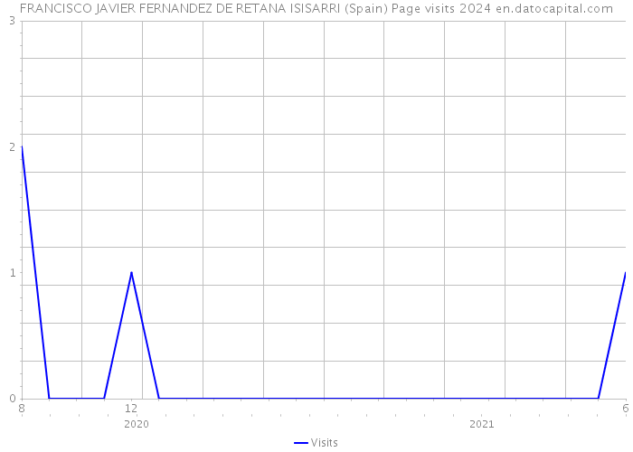 FRANCISCO JAVIER FERNANDEZ DE RETANA ISISARRI (Spain) Page visits 2024 