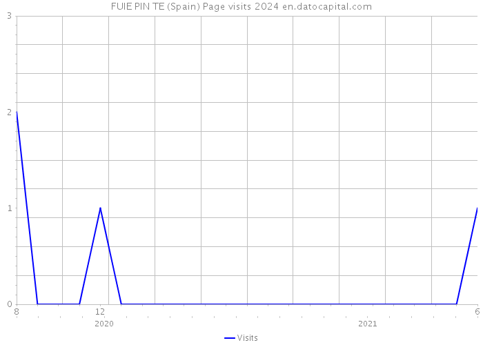 FUIE PIN TE (Spain) Page visits 2024 