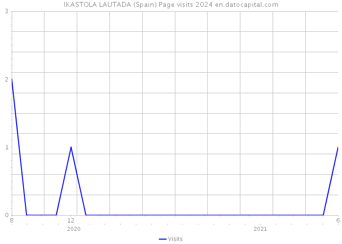 IKASTOLA LAUTADA (Spain) Page visits 2024 