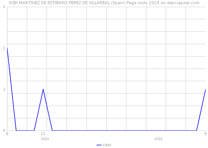 IKER MARTINEZ DE ESTIBARIZ PEREZ DE VILLAREAL (Spain) Page visits 2024 