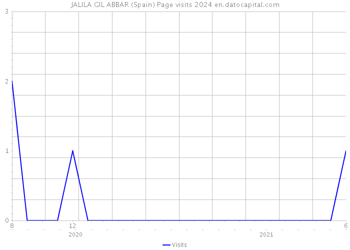 JALILA GIL ABBAR (Spain) Page visits 2024 