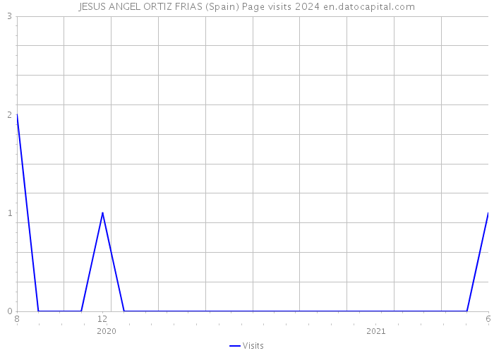 JESUS ANGEL ORTIZ FRIAS (Spain) Page visits 2024 