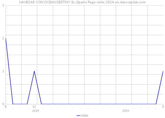 NAVEGAR CON OCEAN DESTINY SL (Spain) Page visits 2024 