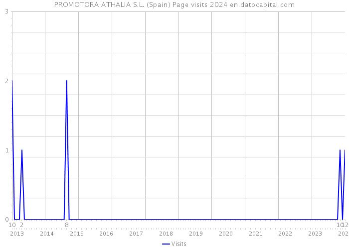 PROMOTORA ATHALIA S.L. (Spain) Page visits 2024 