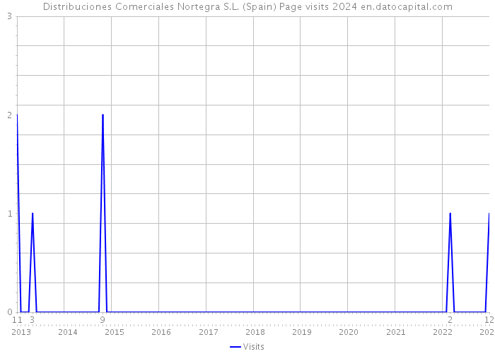 Distribuciones Comerciales Nortegra S.L. (Spain) Page visits 2024 