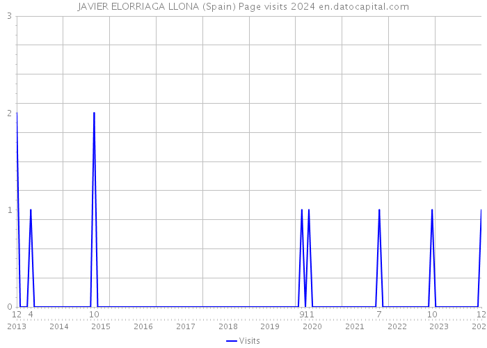 JAVIER ELORRIAGA LLONA (Spain) Page visits 2024 