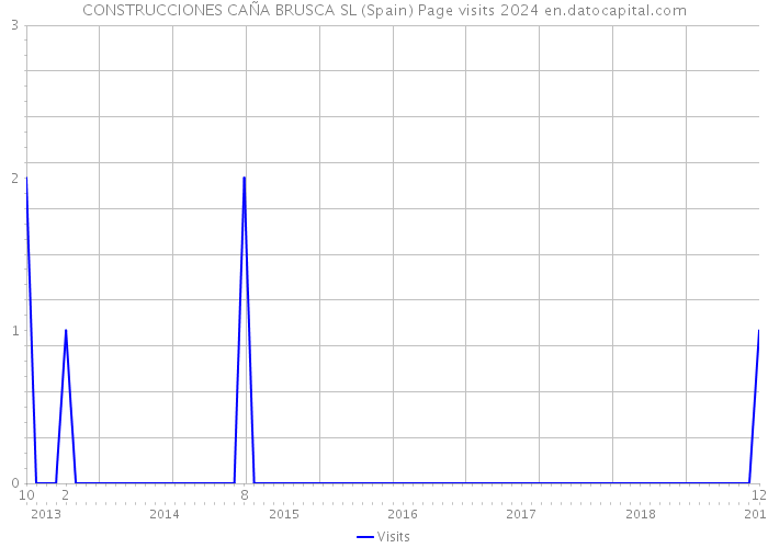 CONSTRUCCIONES CAÑA BRUSCA SL (Spain) Page visits 2024 