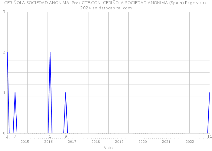 CERIÑOLA SOCIEDAD ANONIMA. Pres.CTE.CON: CERIÑOLA SOCIEDAD ANONIMA (Spain) Page visits 2024 
