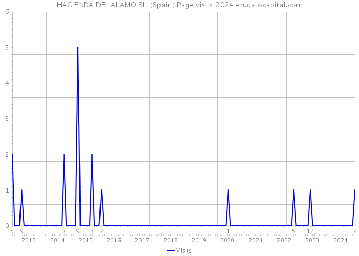 HACIENDA DEL ALAMO SL. (Spain) Page visits 2024 