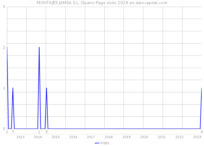 MONTAJES JAMSA S.L. (Spain) Page visits 2024 