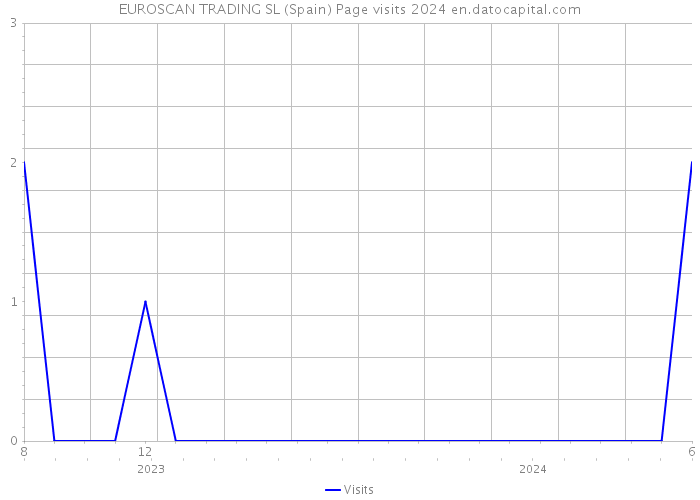 EUROSCAN TRADING SL (Spain) Page visits 2024 