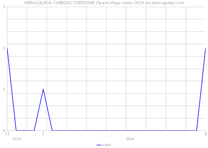 INMACULADA CABEZAS CORDONIE (Spain) Page visits 2024 