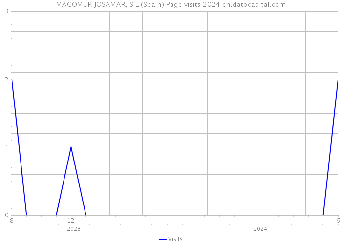 MACOMUR JOSAMAR, S.L (Spain) Page visits 2024 