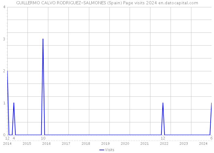 GUILLERMO CALVO RODRIGUEZ-SALMONES (Spain) Page visits 2024 