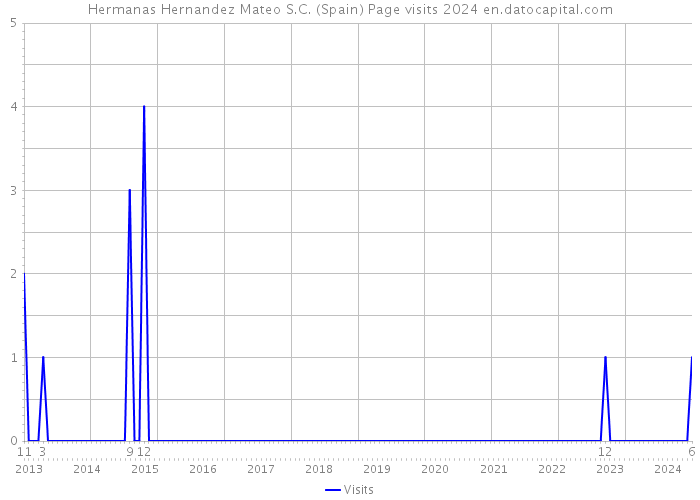 Hermanas Hernandez Mateo S.C. (Spain) Page visits 2024 