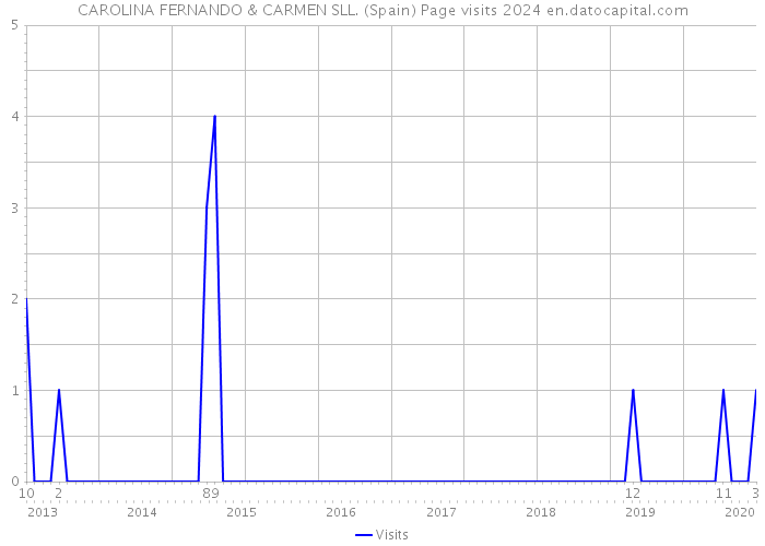 CAROLINA FERNANDO & CARMEN SLL. (Spain) Page visits 2024 