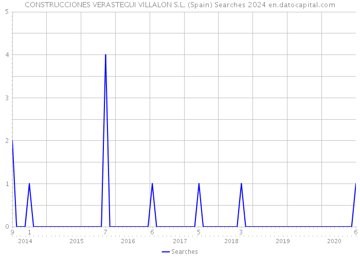 CONSTRUCCIONES VERASTEGUI VILLALON S.L. (Spain) Searches 2024 