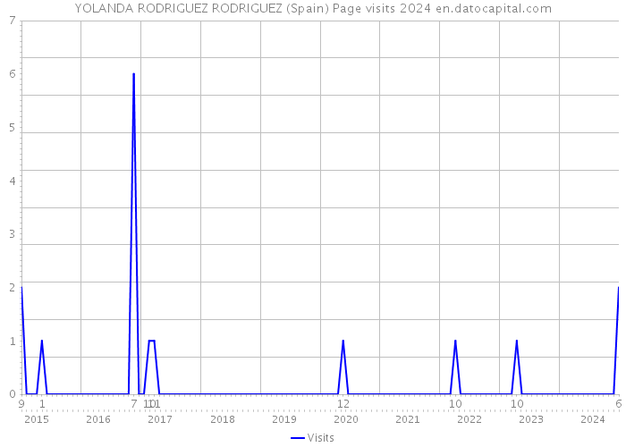 YOLANDA RODRIGUEZ RODRIGUEZ (Spain) Page visits 2024 