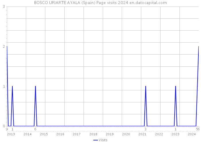 BOSCO URIARTE AYALA (Spain) Page visits 2024 
