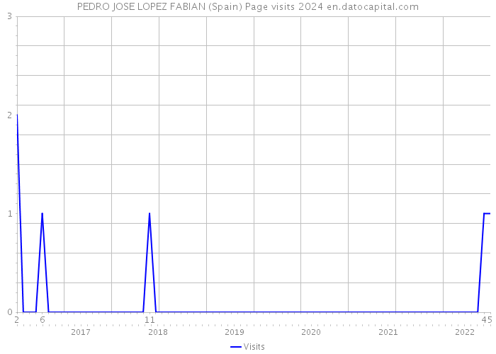 PEDRO JOSE LOPEZ FABIAN (Spain) Page visits 2024 