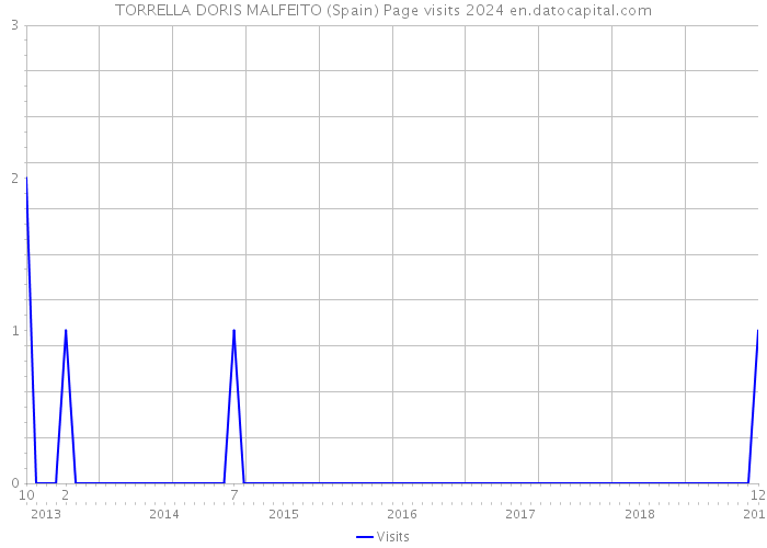 TORRELLA DORIS MALFEITO (Spain) Page visits 2024 