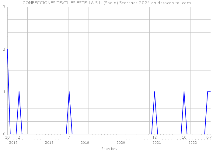 CONFECCIONES TEXTILES ESTELLA S.L. (Spain) Searches 2024 