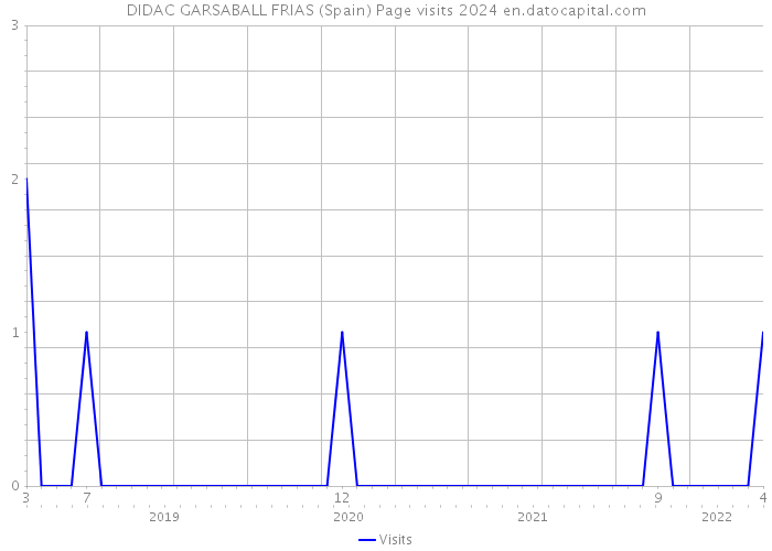 DIDAC GARSABALL FRIAS (Spain) Page visits 2024 